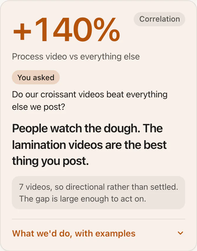 An insight card from the demo portal. The client asked whether their croissant videos beat everything else. The answer: people watch the dough, from 7 videos, marked directional.